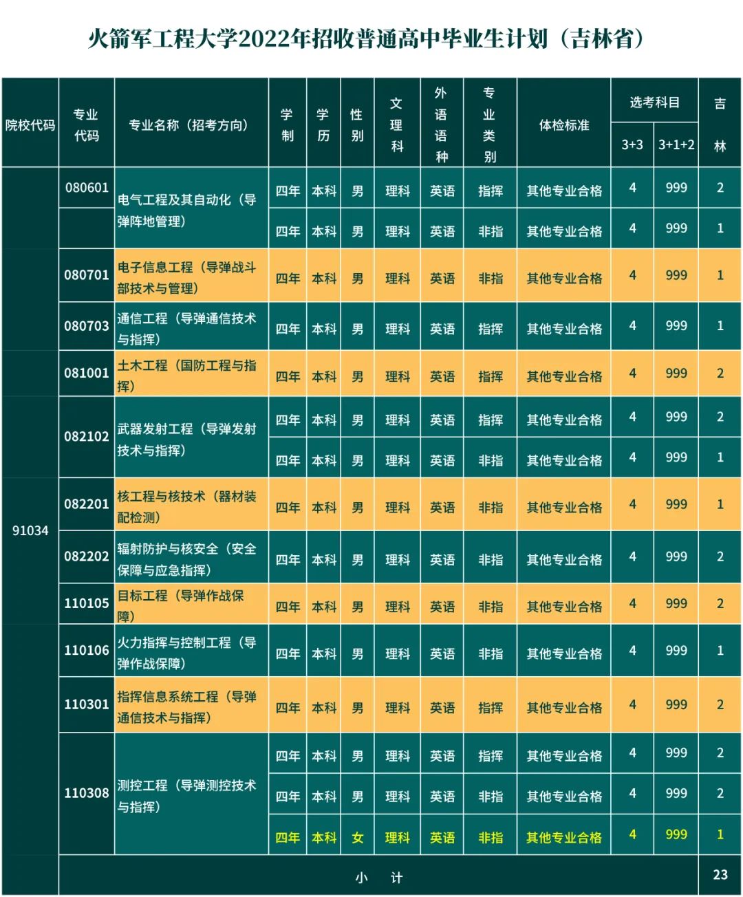 火箭军工程大学省招生计划