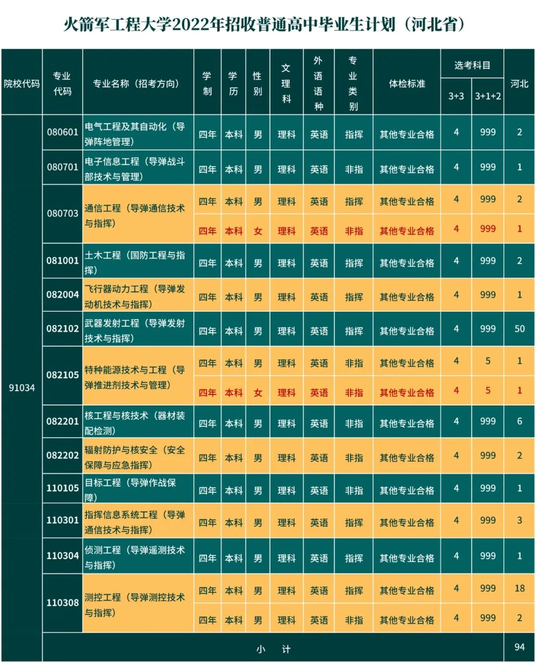 火箭军工程大学省招生计划