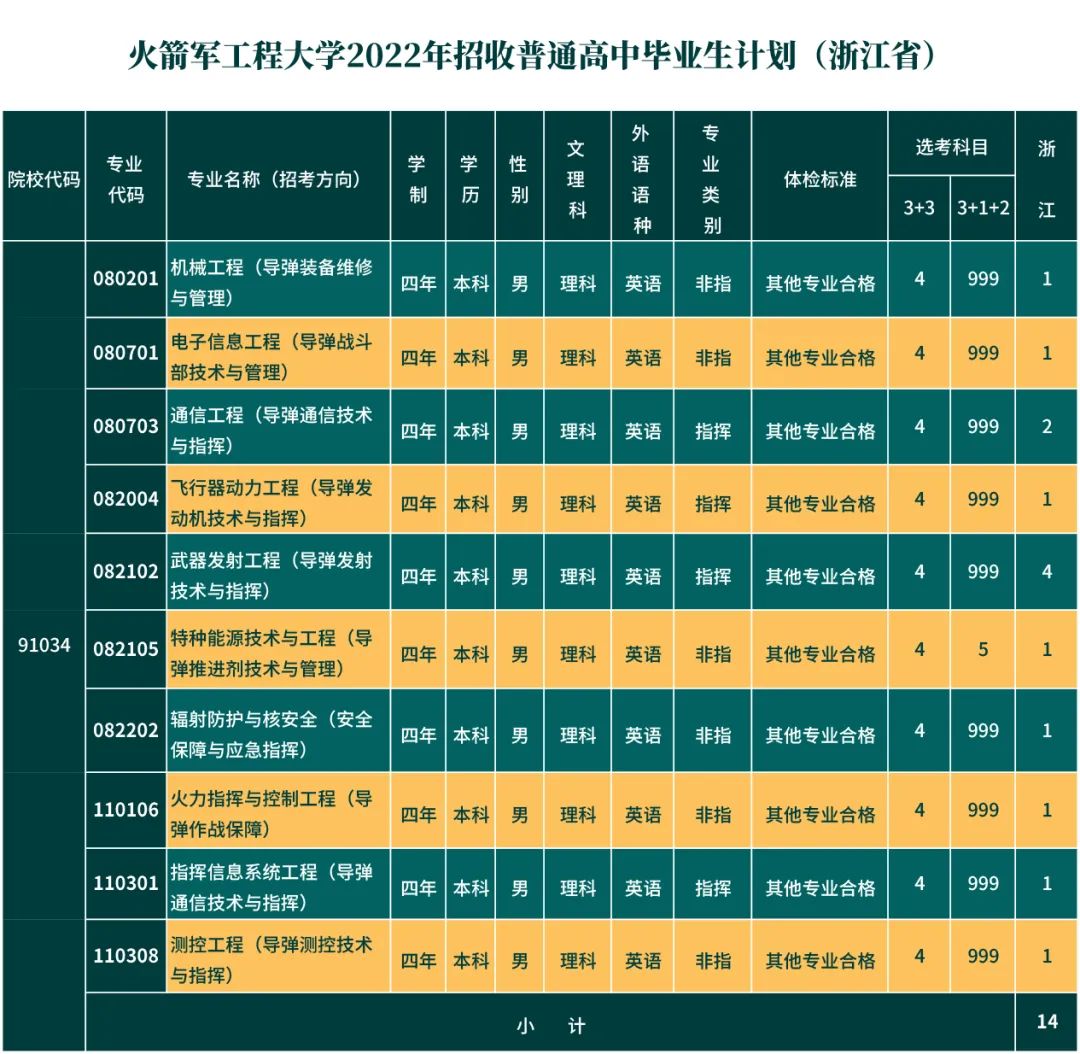火箭军工程大学省招生计划
