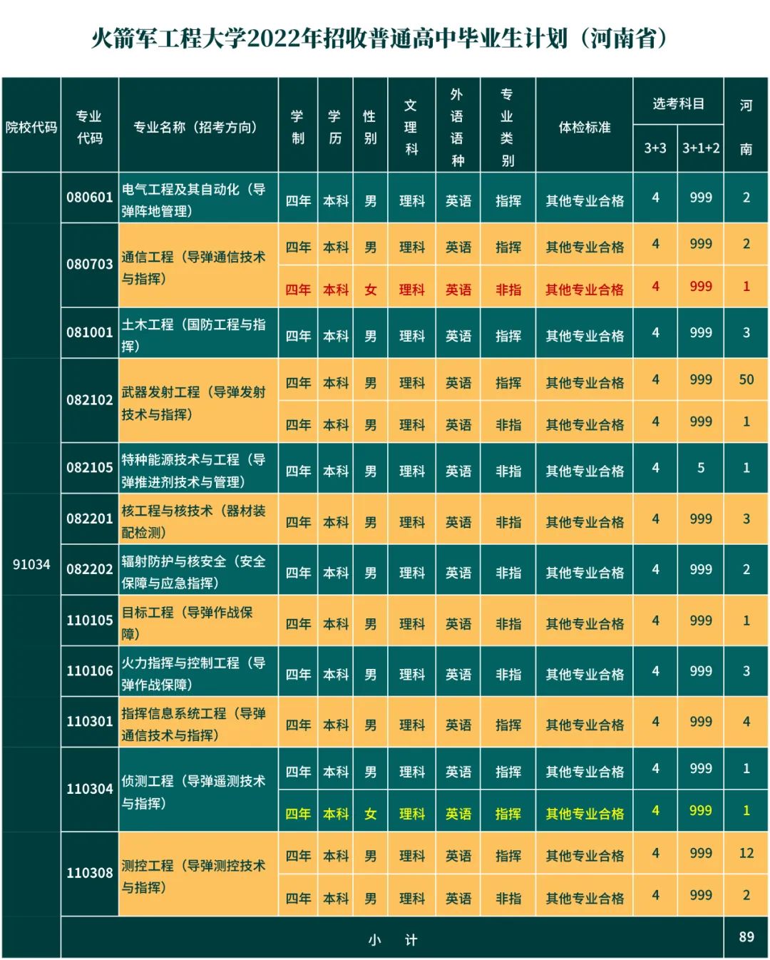 火箭军工程大学省招生计划