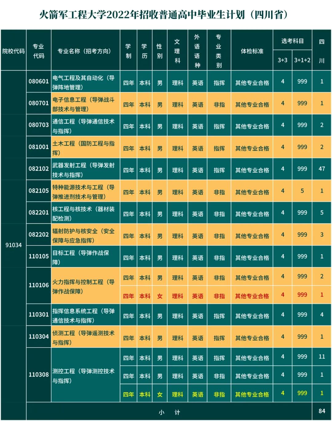 火箭军工程大学省招生计划