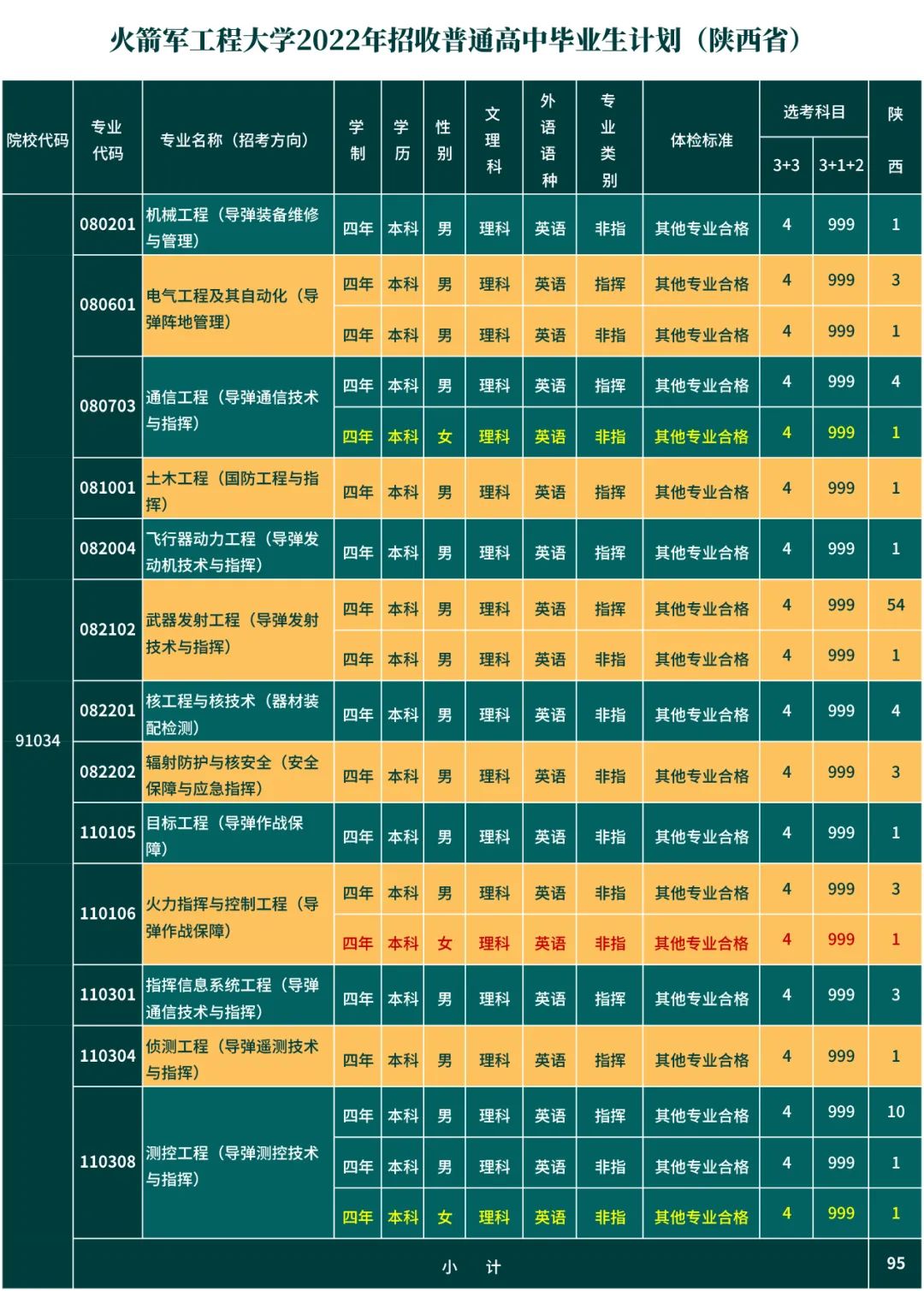 火箭军工程大学省招生计划